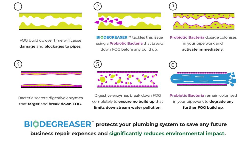 Best Heavy Duty Kitchen Degreaser for Industry BIODEGREASER™