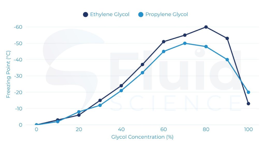 Antifreeze Coolant - Coolant Antifreeze - Inhibitor Coolant - OAT Coolant - Glycol Coolant