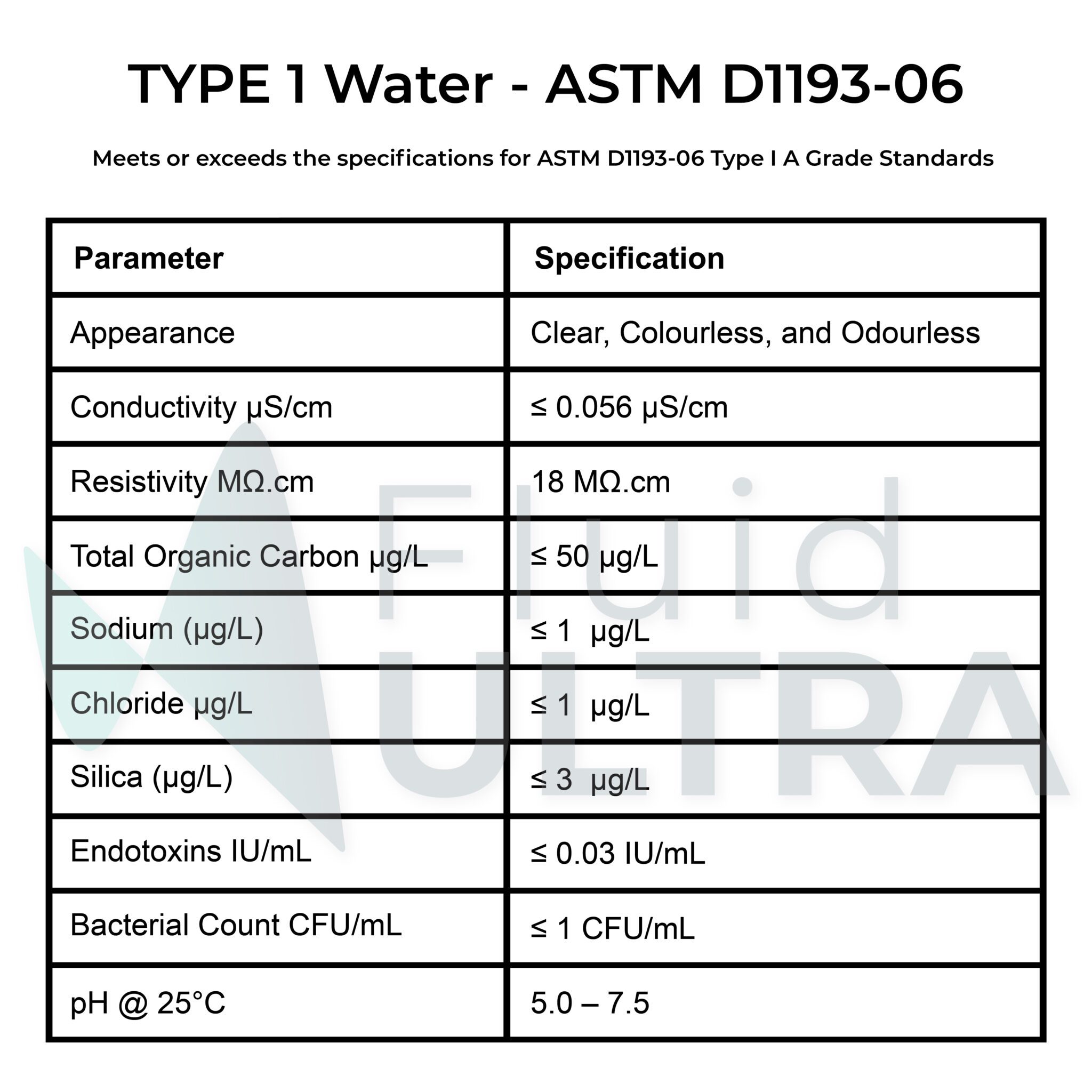 Type 1 Water - Fluid Science TYPE I Deionised Water - TYPE I Water - TYPE 1 Deionised Water - Ultra Pure Water - PNG - ASTM D1193-06 - Parameters - Specification